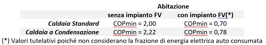 0-CO2 | Vademecum PdC - COP Minimo suggerito